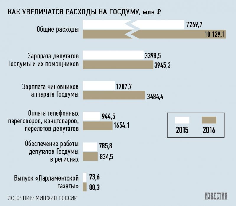 rashody_na_gosdumu.jpg